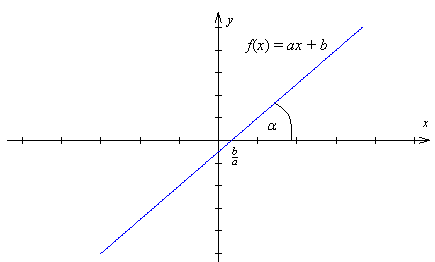 Wykres funkcji liniowej
