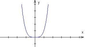 wykres funkcji potgowej