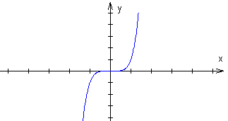 wykres funkcji potgowej