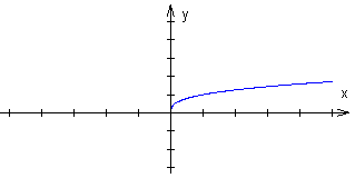 wykres funkcji potgowej