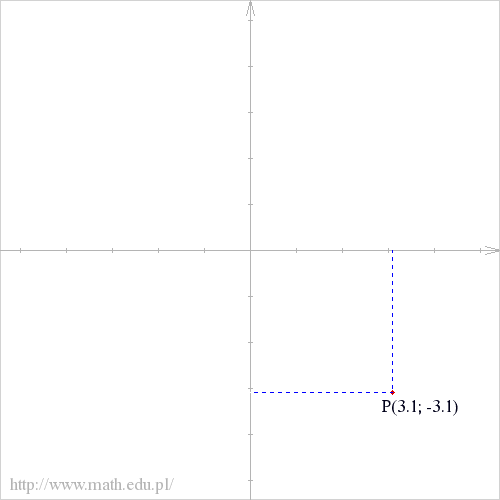 P(3.1; -3.1)